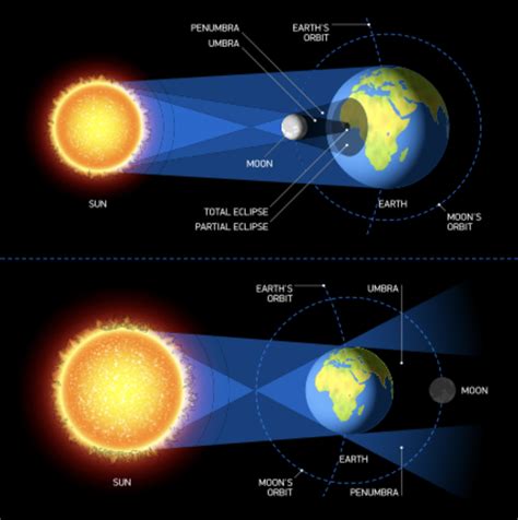 Diagram Of A Solar Eclipse And A Lunar Eclipse Solar & Lunar