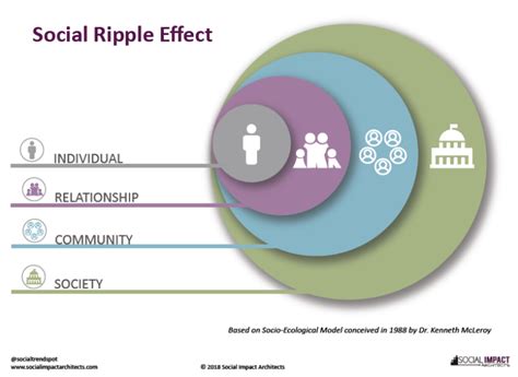 Social Ripple Effect | We Can Change the World | Nonprofit Social ...