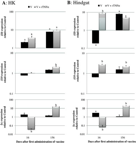 A RT-qPCR analysis of relevant immune marker genes at systemic and ...