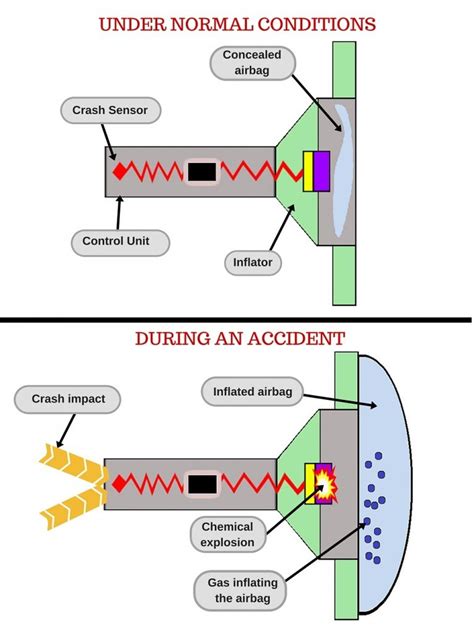 Airbags: How They Work And Types - Car Talk - Nigeria