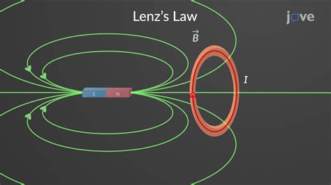 Lenz's Law | Physics | JoVe