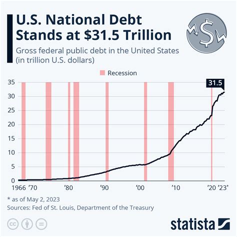 Chart: U.S. National Debt Stands at $31.5 Trillion | Statista