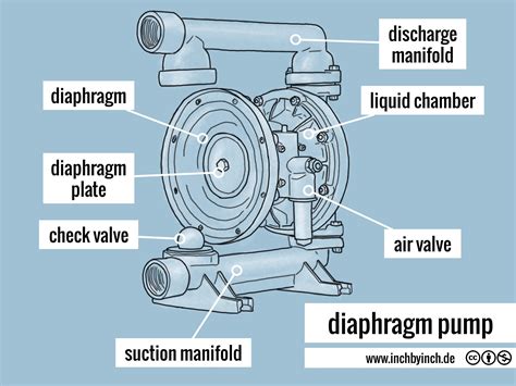 INCH - Technical English | pictorial: diaphragm pump