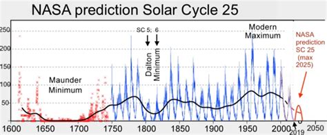 Solar Activity and the next Maunder Minimum – Iowa Climate Science ...