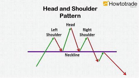 Head And Shoulders Charting