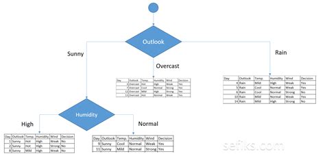 A Step by Step CHAID Decision Tree Example - Sefik Ilkin Serengil