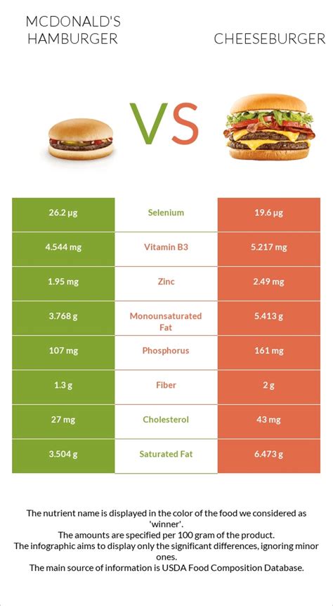 McDonald's hamburger vs. Cheeseburger — In-Depth Nutrition Comparison