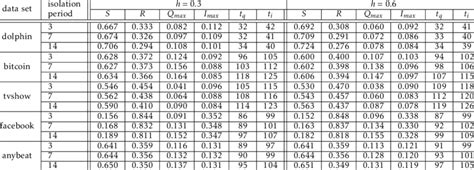 Simulation results of the SIR model with contact tracing on five ...