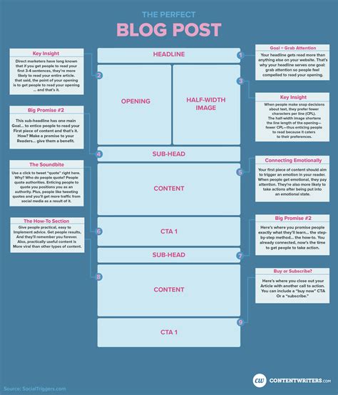 How To Create A Seamless Blog Post Outline