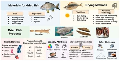 How Long Does Dried Fish Last Unrefrigerated? Tips For Preservation