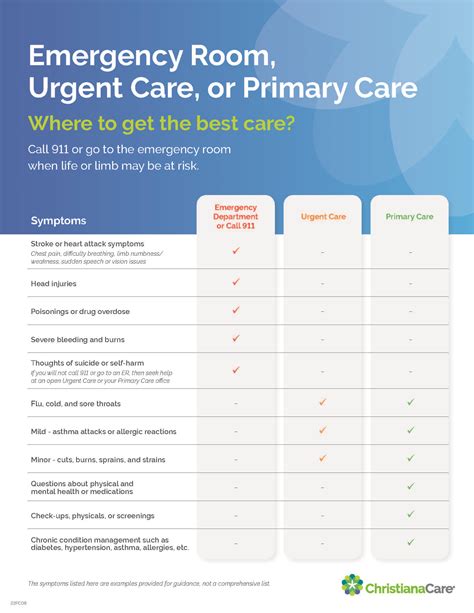 Should I Go To the Emergency Room, Urgent Care or Primary Care? - ChristianaCare News