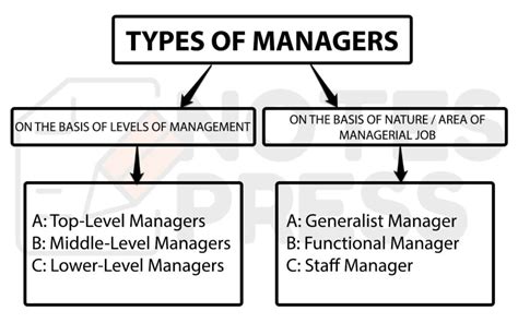 Types of Managers | Principles of Management