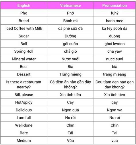 Pin by Amalia Daviero on language in 2023 | Vietnamese words, Vietnamese language, Vietnamese ...