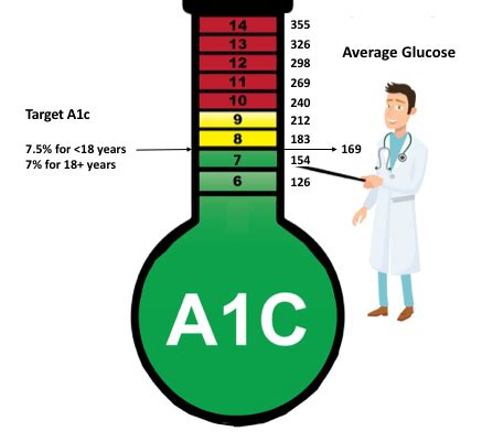 A1c Chart By Age