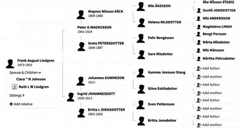 Genealogy – Lindgren Family Connections