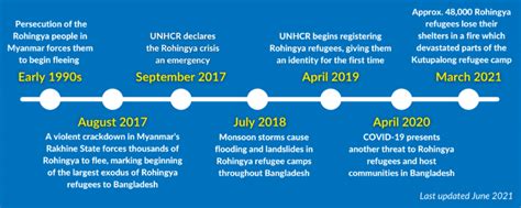 Rohingya Refugee Crisis: What You Need to Know About Monsoon Season ...