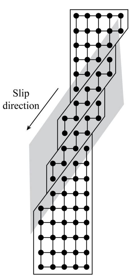 Plastic Deformation of Metal Single Crystals | bartleby