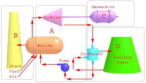 Rankine Cycle