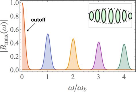 The high-order-harmonics spectrum of stimulated emission by a ...