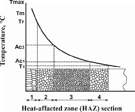 Definition Of Heat Affected Zone In Welding - FEDINIT