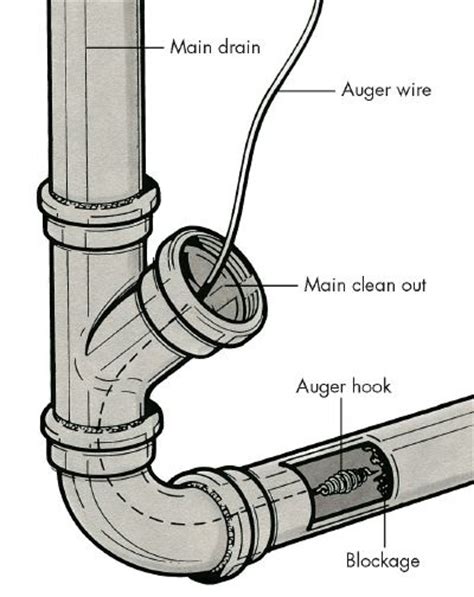 How to Unclog Household Drains