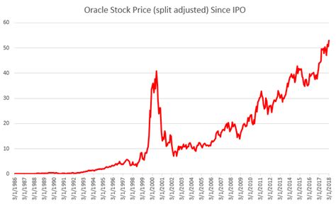 March 12th - This Day in Stock Market History - Oracle IPOs, Bernie Madoff Pleads Guilty - Begin ...