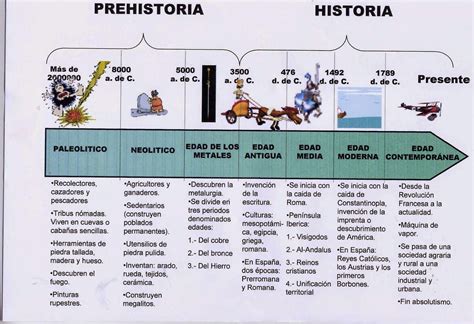 Primero de Sociales: ETAPAS DE LA HISTORIA