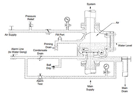 San Diego Dry Pipe Fire Sprinklers | Fire Sprinkler Service Company in ...