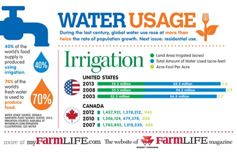 Infographic To Share: Agricultural Water Usage in North America | myFarmLife.com