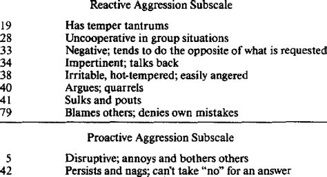 Reactive and Proactive Aggression Subscales of the Conduct Disorder... | Download Table