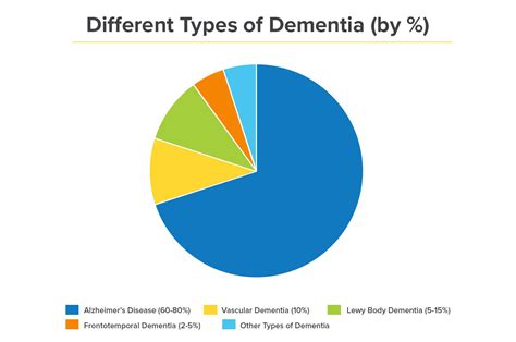 Four Different Types of Dementia: The Causes, Symptoms, and Treatments