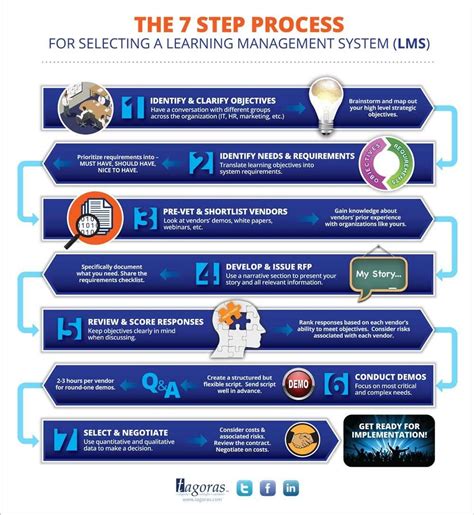 Digitec Interactive on Twitter | Learning management system, Elearning, Lms