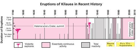 Timeline Of Kilauea Eruptions