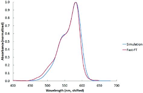 UV/Vis absorption spectrum of the FP2ZM model chromophore as simulated... | Download Scientific ...