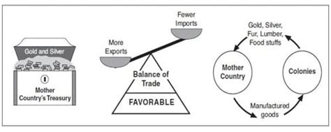 Mercantilism theory of International Trade - QS Study