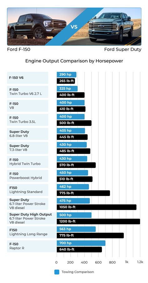 2023 Ford F-150 vs 2023 Ford Super Duty Truck Comparison