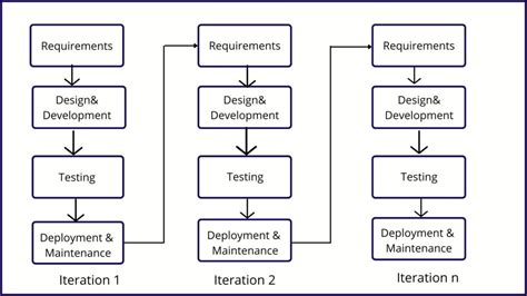 Iterative Model- Definition, Phases, Advantages And Disadvantages