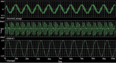 Simulation of Demodulator | Download Scientific Diagram