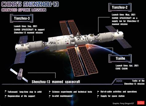 Rocket fueled for Shenzhou-13 mission, set to be launched Saturday with ...