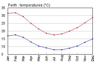 Perth Australia Climate, Yearly Annual Temperature Graph, Perth Australia Annual Precipitation ...