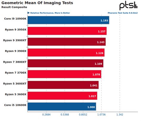 AMD Ryzen 5 3600XT / Ryzen 7 3800XT / Ryzen 9 3900XT Linux Performance ...