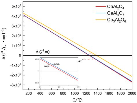 Relationship between standard Gibbs free energy and temperature... | Download Scientific Diagram