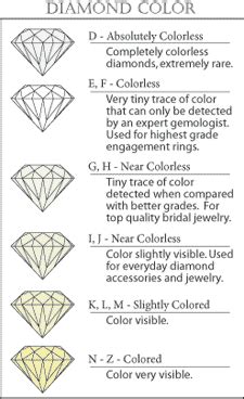 BUYING GUIDE - Diamond Guidelines: Color, Cut, Clarity, and Carat of ...