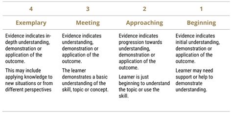 Understanding the 4 Point Rubric in Kindergarten to Grade 9 : Help Desk