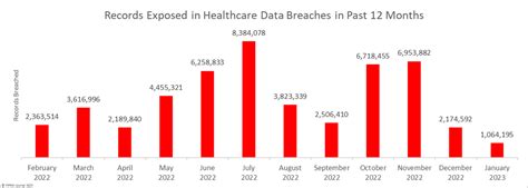 January 2023 Healthcare Data Breach Report