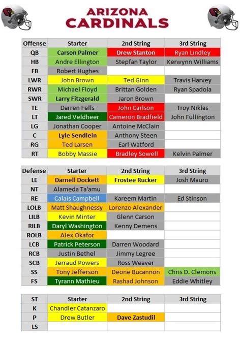 2015 Depth Charts: Arizona Cardinals