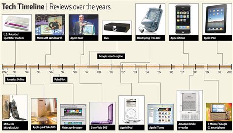 How Technology Has Changed Through The Years - technology