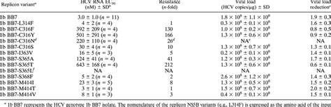 Activities of HCV-796 against HCV-796 replicon variants | Download Scientific Diagram