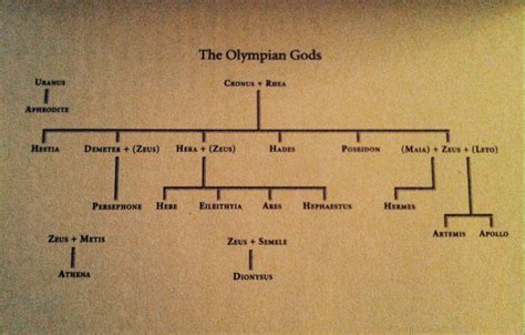 130 best Greek gods family tree images on Pinterest | Greek gods, Family tree chart and Family trees