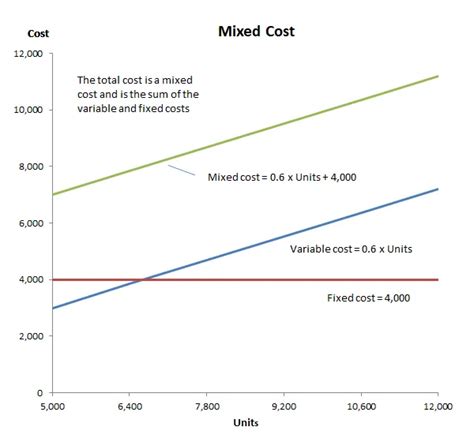 Cost Behavior Analysis in Financial Projections | Plan Projections